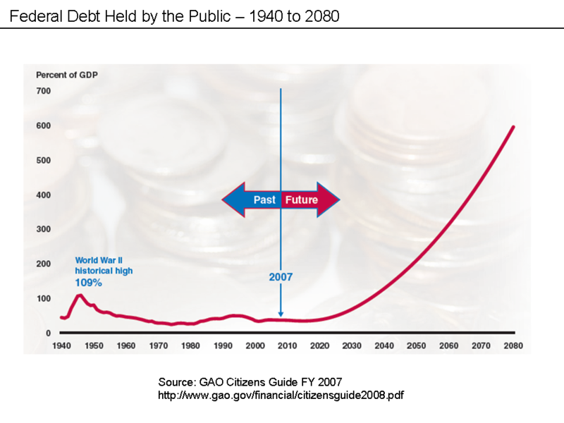 800px-Debt_to_GDP_Forecast_Chart Debt To GDP Forecast