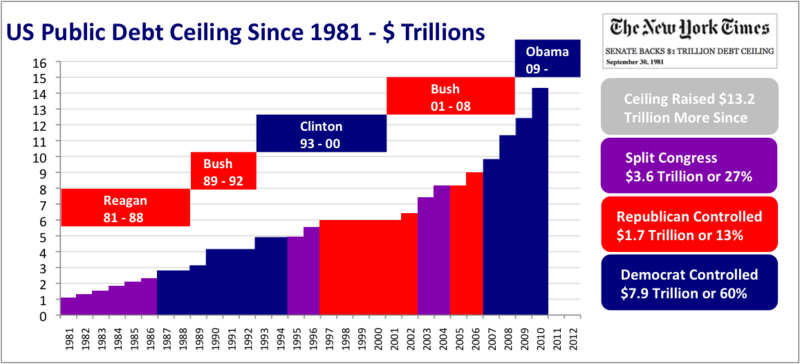 800px-US_Public_Debt_Ceiling_Trillions US Public Debt Ceiling