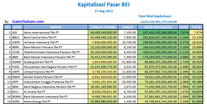 Kapitalisasi BEI