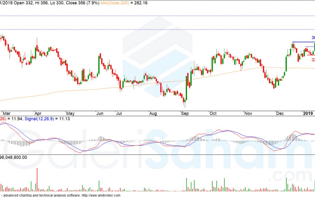 Akankah ESSA Break All Time High? Cek Skenario Berikut