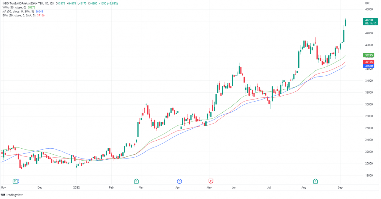 apa-sih-bedanya-simple-moving-average-sma-exponensial-moving-average