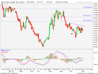analisa saham AALI 181105