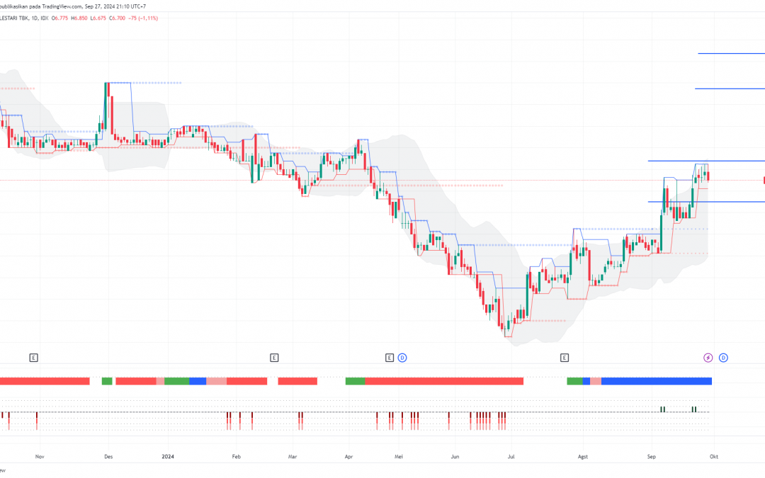 AALI Mencapai Target Major, Masih Lanjut Rally?