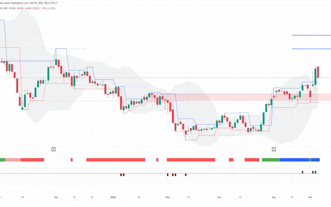 ABMM Berpeluang Rebound di Area Support Kuat, Buy on Weakness?