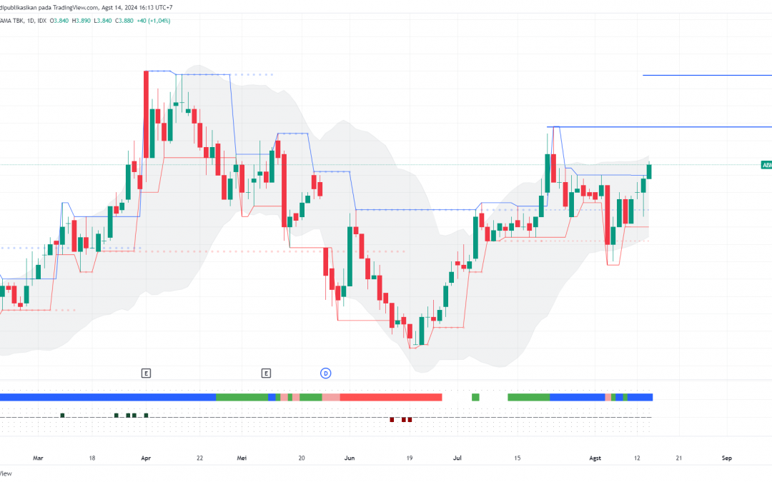 ABMM: Masih Ada Peluang ke 4140?