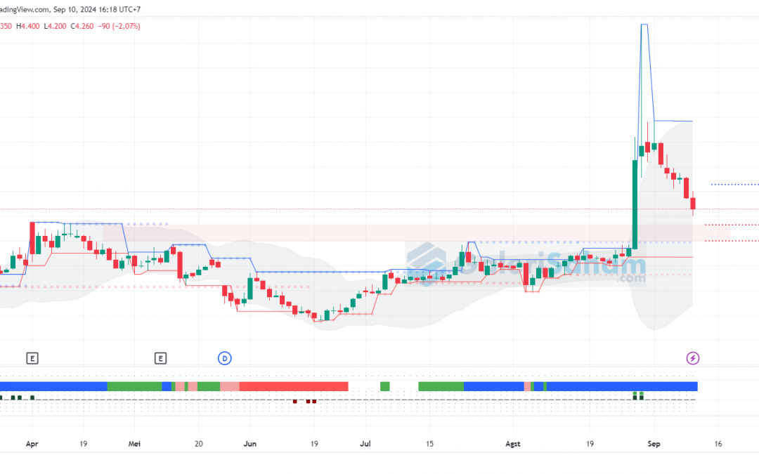 ABMM Masih Ada Peluang Rebound ke 4460, Cermati