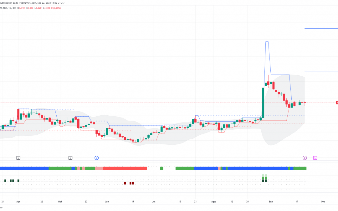 ABMM Menguji Level Resisten Kuat Sebelum Lanjut ke 6500