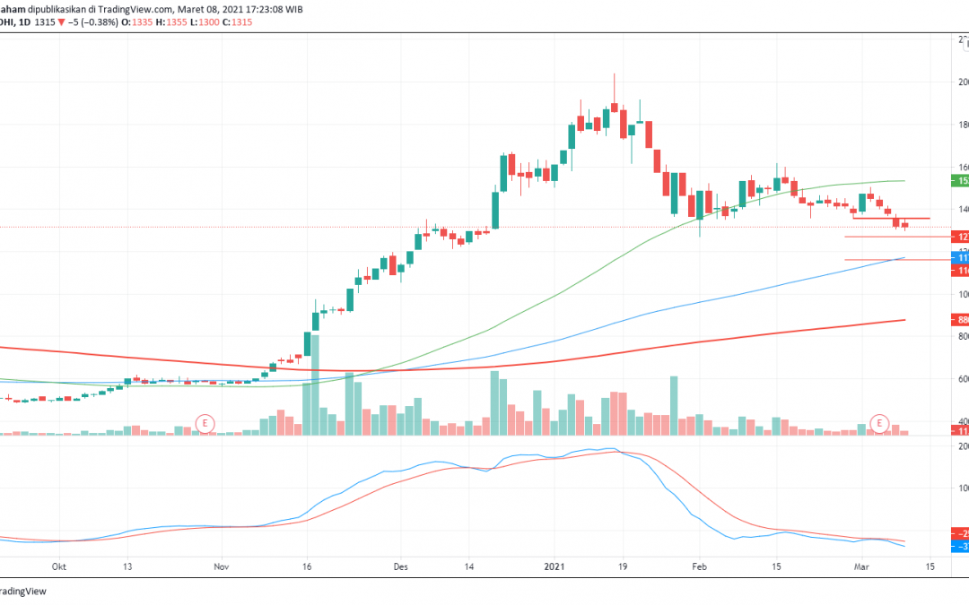 ADHI Dalam Fase Downtrend, Hindari Dulu
