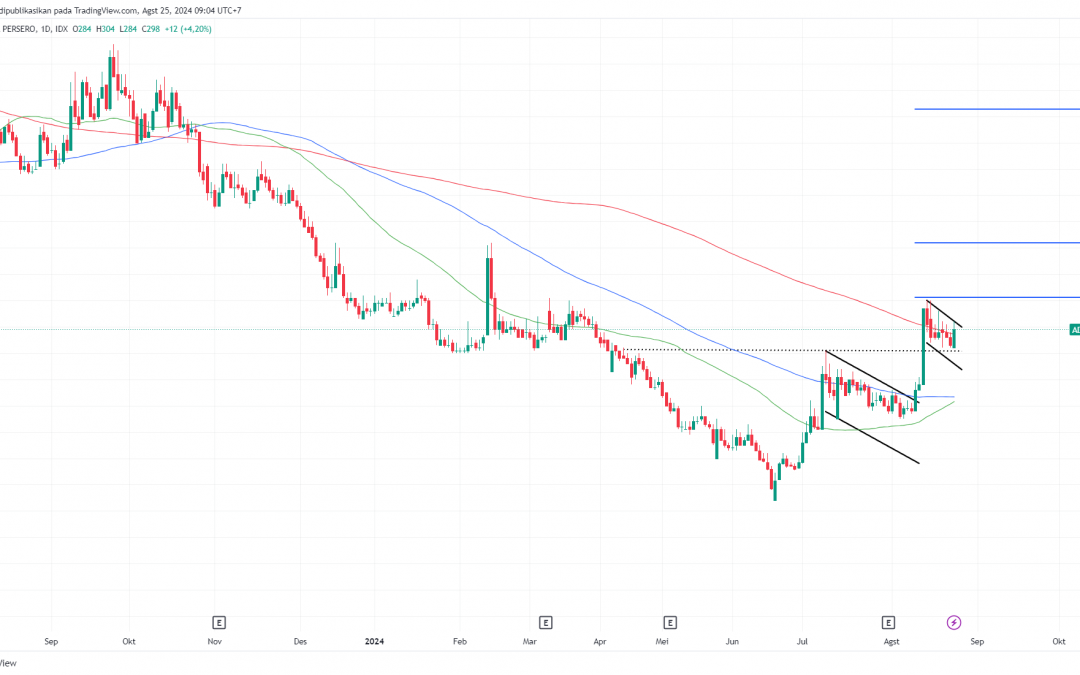 ADHI Menguji Resisten Bullish Flag, Peluang Lanjut ke 466