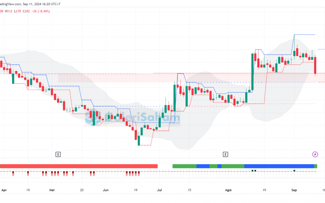 Penurunan ADHI Tertahan Support Kuat, Masih Ada Peluang Rebound?