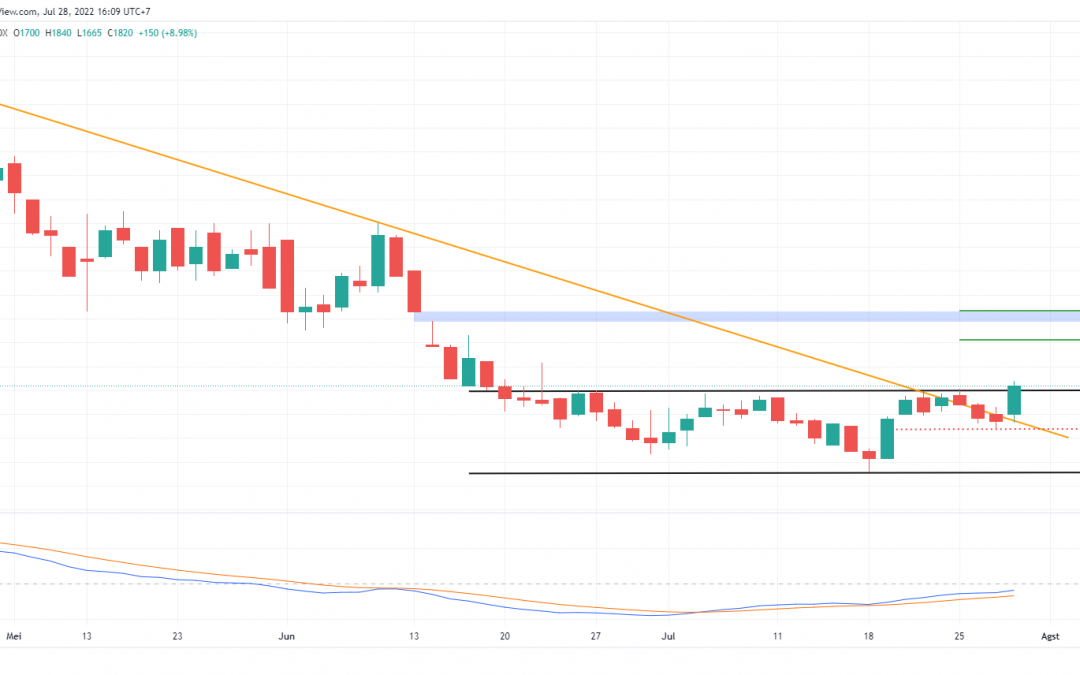 ADMR Berpeluang Uptrend Menutup Gap?