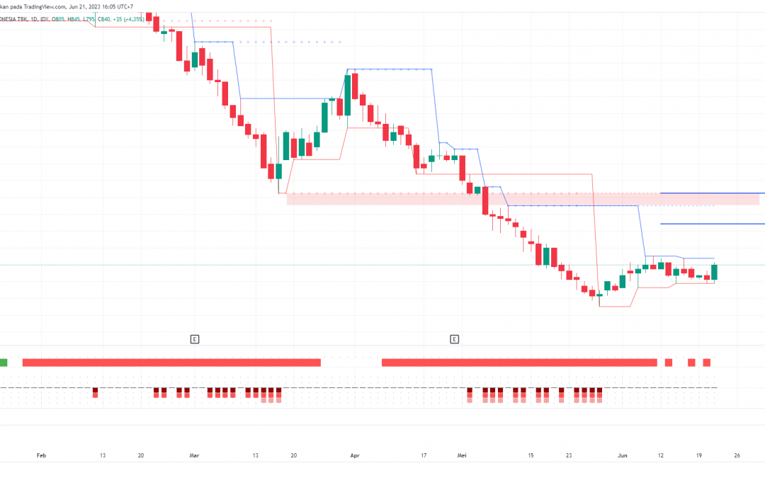 ADMR di Fase Bottom Reversal, Ada Peluang Menuju 1010?