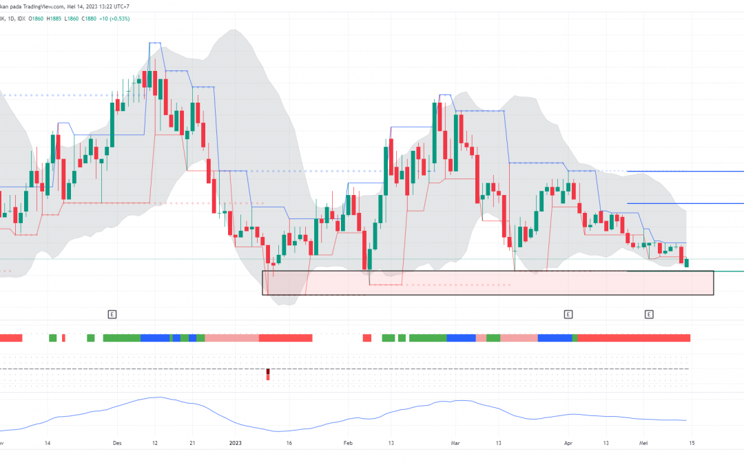 Ada Peluang Technical Rebound di Saham AGII, Speculative BOW