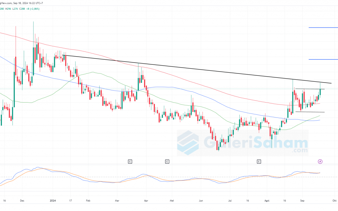 AGRO Menguji Level Resisten Penting Sebelum Lanjut Uptrend