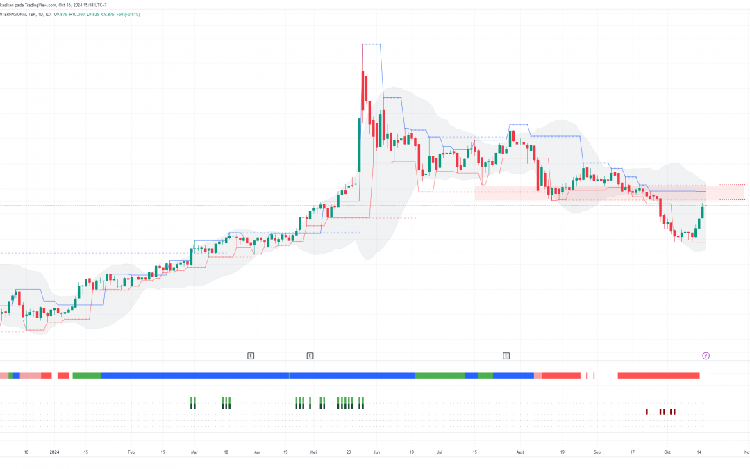 Kenaikan AMMN Tertahan Swing High, Sell on Strength Dulu