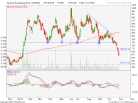 Analisa Saham ANTM 181031