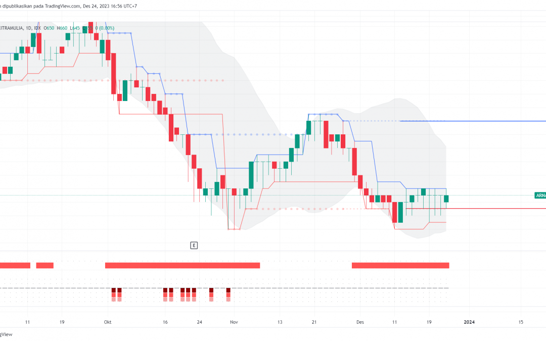 ARNA Sedang Menguji Area Swing Low, Peluang Technical Rebound?