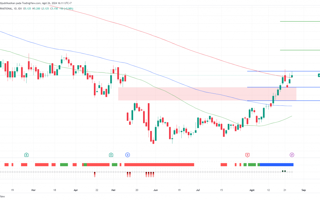 ASII Berhasil Mencapai Major Target, Masih Lanjut Rally?