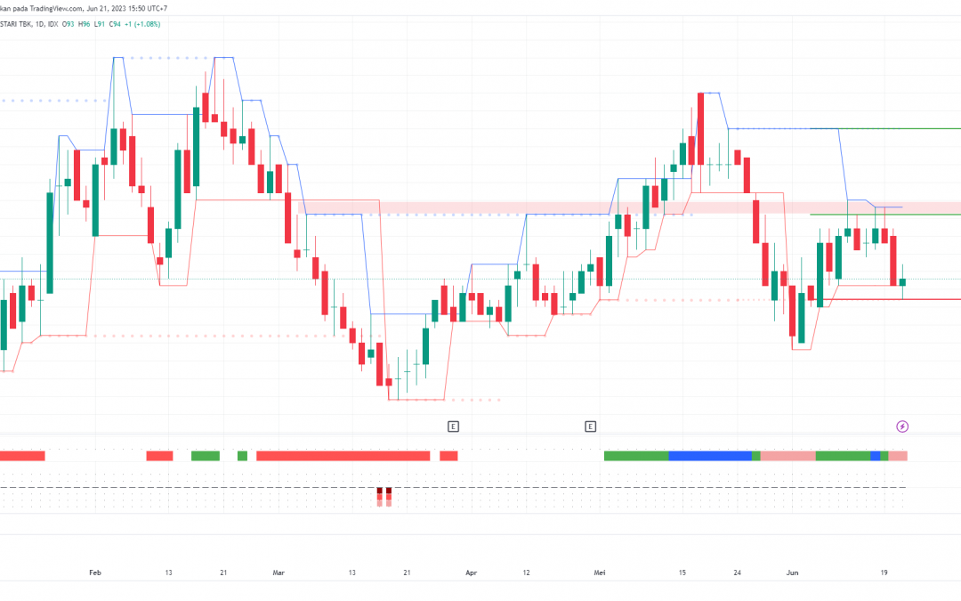 ASLC Berpeluang Rebound Menuju 115, Speculative Buy on Weakness