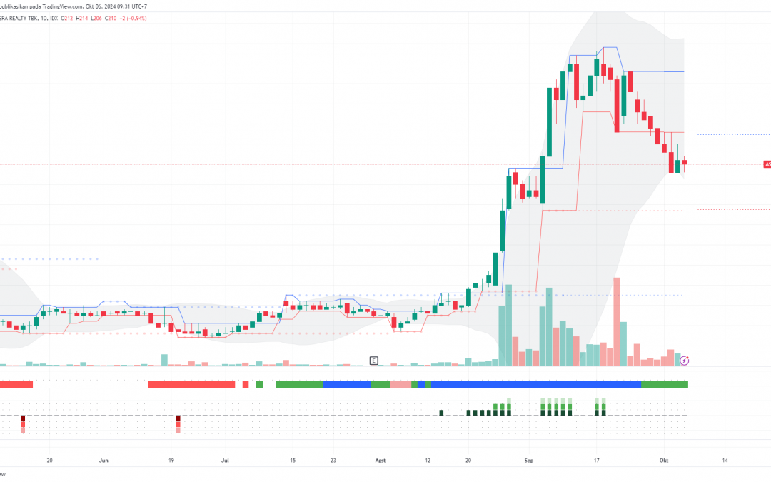 ASRI Ada Peluang Rebound ke 226, Cermati Area Belinya