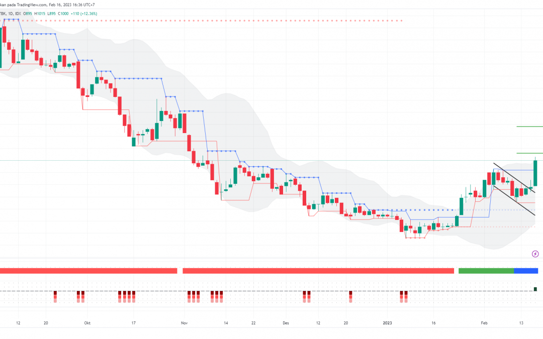 ASSA Berpeluang Menuju 1140, Speculative Buy on Weakness