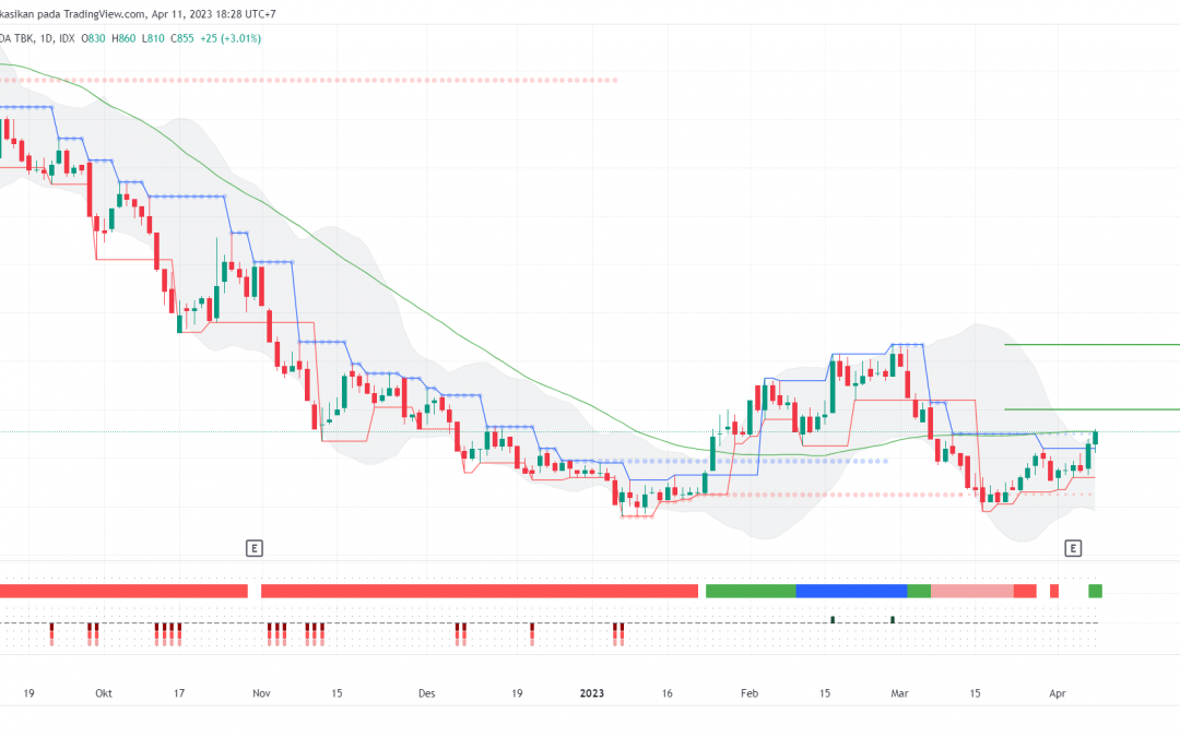ASSA Berpeluang Menuju Swing High, Speculative Buy