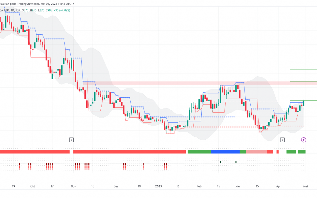 ASSA Berhasil Mencapai Target Minor, Lanjut Menuju Swing High?
