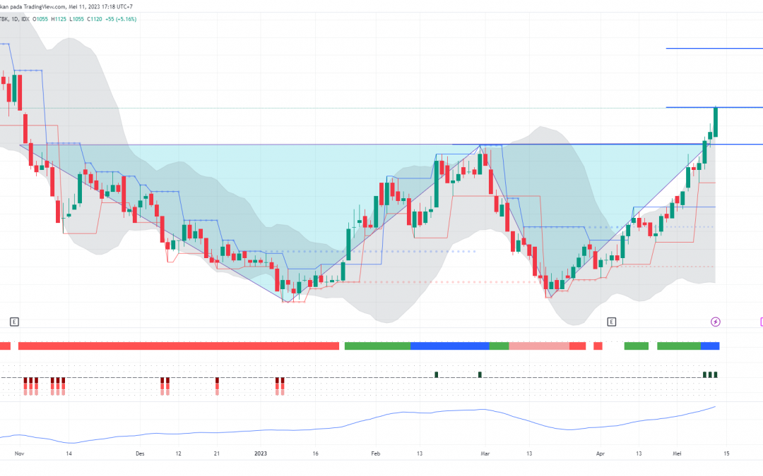 ASSA Berhasil Melampaui Neckline Double Bottom, Lanjut Rally?