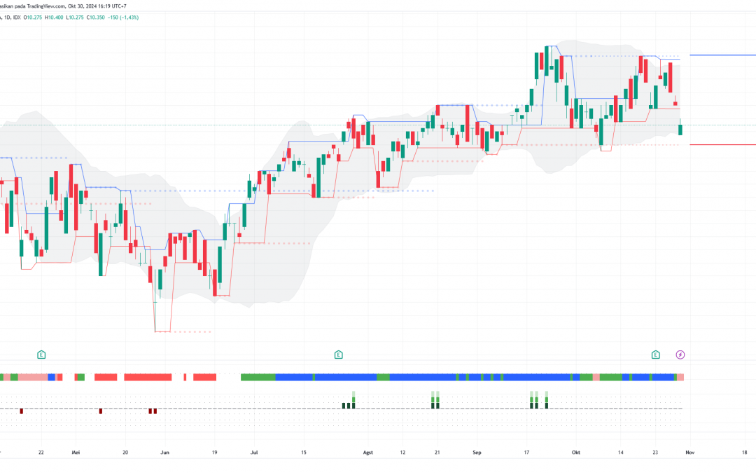 BBCA Tertahan di Area Swing Low, Time to BOW?