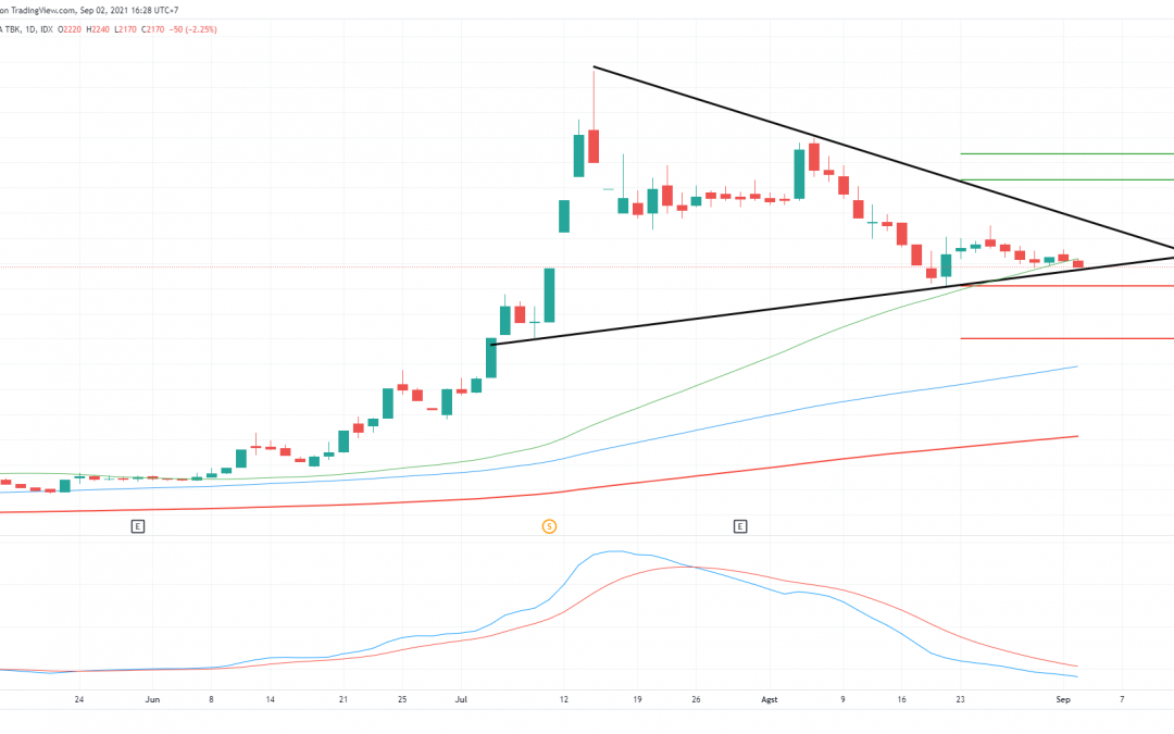 BBHI di Persimpangan Jalan, Uptrend Atau Downtrend?