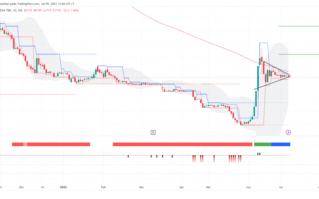 BBHI Menguji Level Psikologis MA200 Untuk Kembali Uptrend