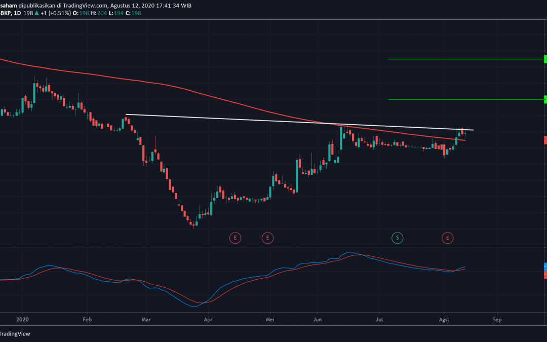 BBKP Memulai Fase Bullish Lanjutannya?