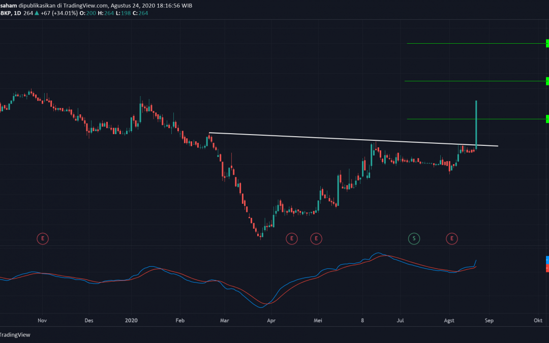 BBKP Naik Tajam, Hold. Ikuti Rally-nya