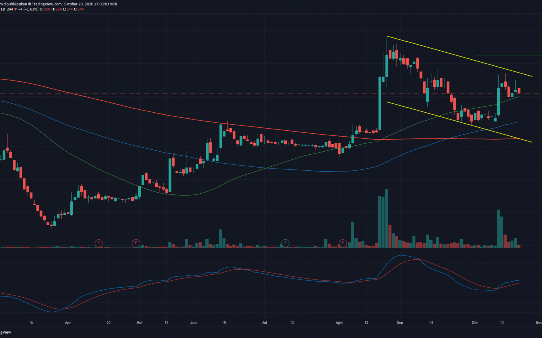BBKP Berpeluang Bullish Kembali