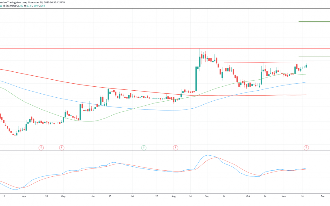 BBKP di Akhir Konsolidasi Menuju Trend Bullish, Cermati