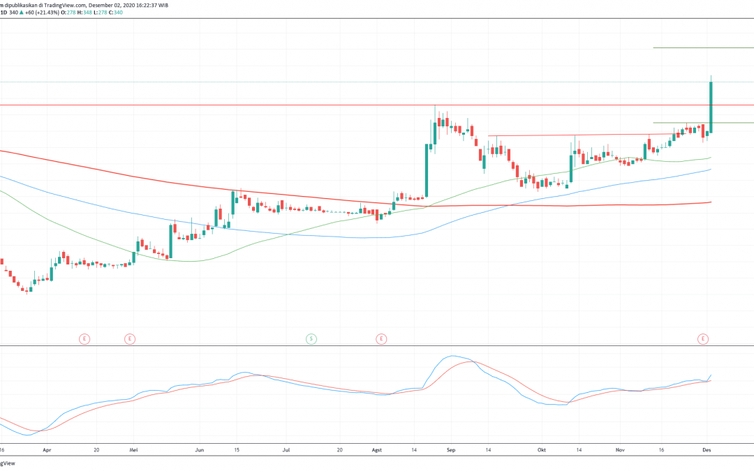 BBKP Berhasil Mencapai Target – target kenaikannya, Lanjut Naik?