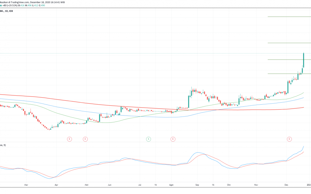 BBKP Berpeluang Melanjutkan Trend Bullishnya