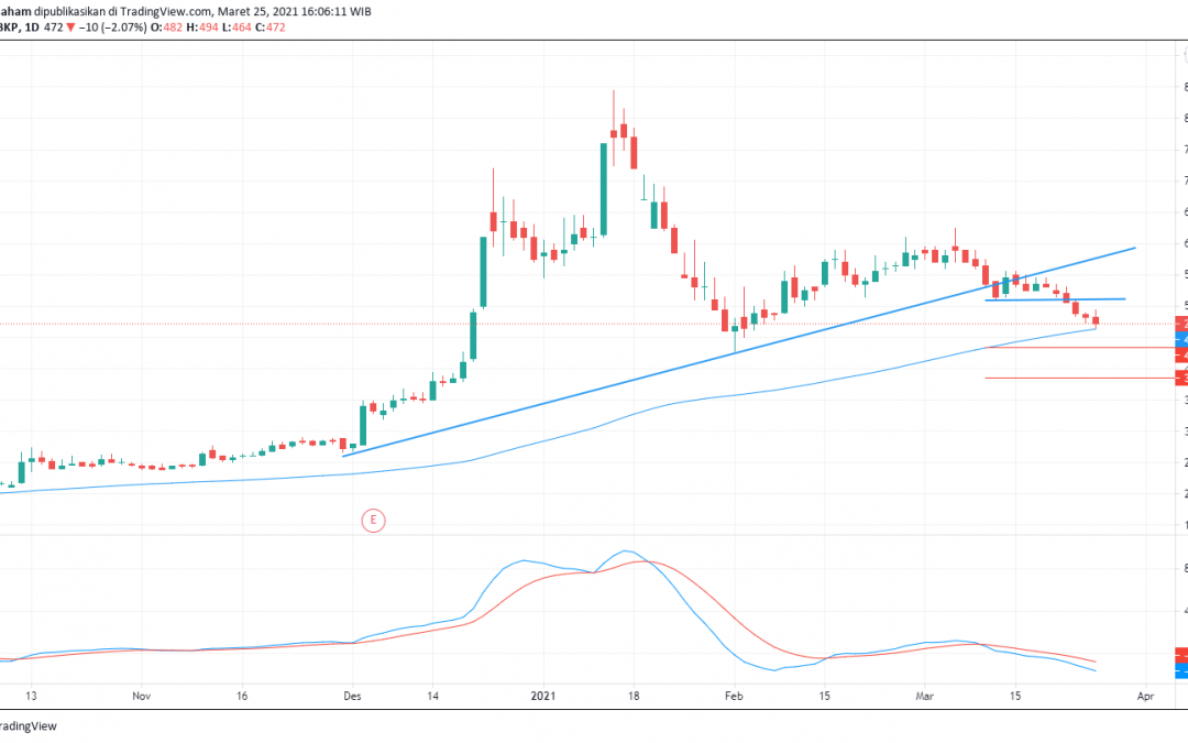 Fase Downtrend BBKP terus Berlanjut? Sell On Rebound