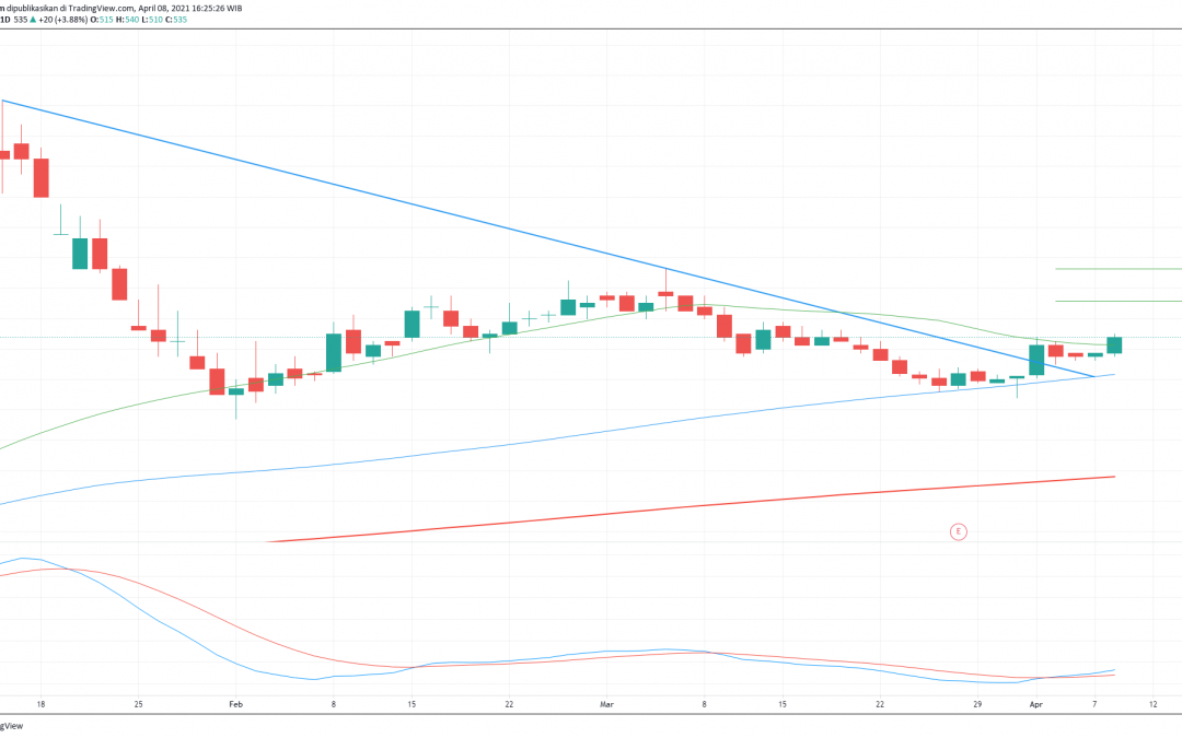Trend Turun Berhasil Dipatahkan, BBKP Berpeluang Uptrend Kembali