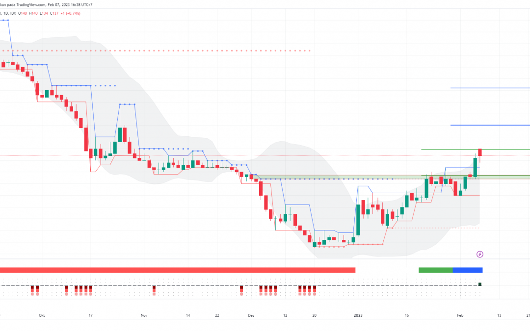 BBKP Masih Berpeluang Menuju 166, Buy on Weakness?