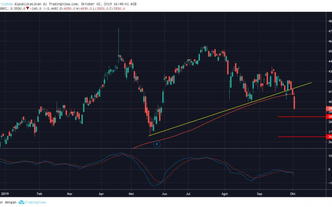 BBRI Memasuki Fase Bearish, Sell on Rebound