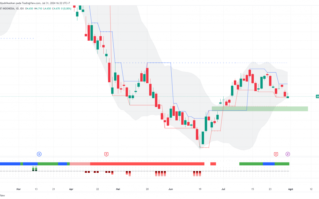 BBRI: Berpeluang Menuju Gap, Saatnya Buy on Weakness?