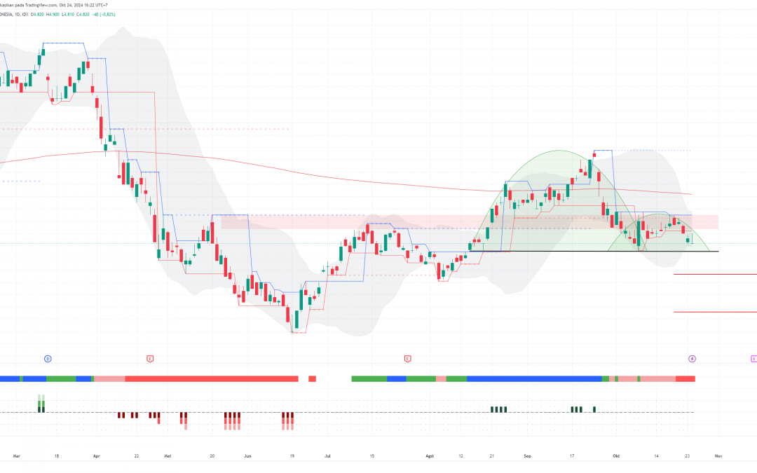 BBRI Tertekan di Area Neckline Bearish Pattern, Hati-Hati