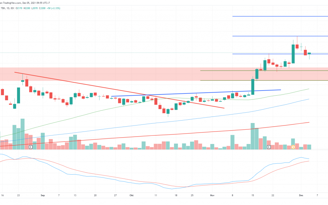 BBYB Mencapai Area Target Major, Hold Atau Jual?