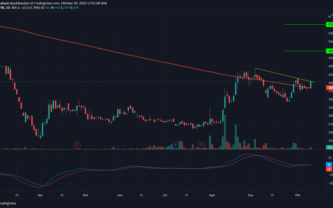 Protected: BFIN di Akhir Konsolidasi Menuju Bullish, Cermati