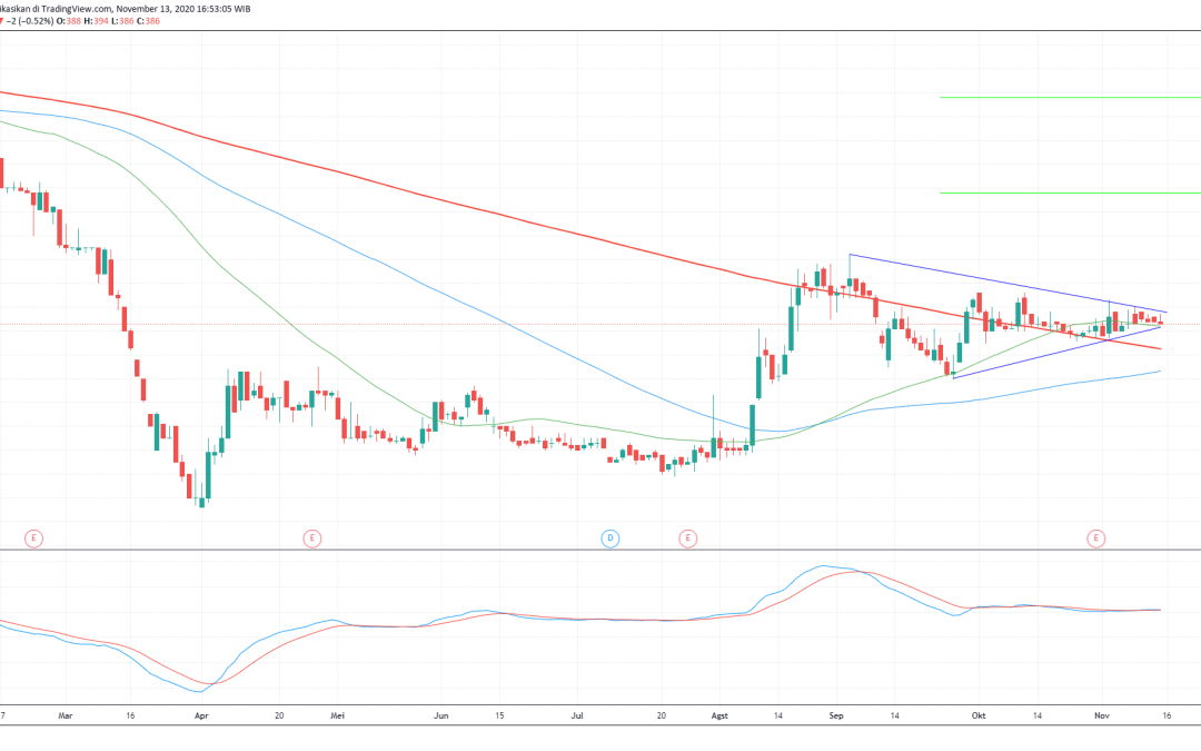 BFIN Berpeluang Menuju Fase Uptrend, Buy Jika Breakout