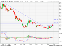 analisa saham BKSL-18-11-29
