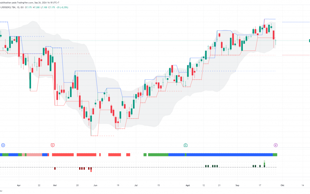 Penurunan BMRI Tertahan Area Swing Low, Peluang Rebound?