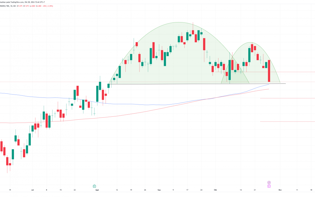 BMRI Tertahan Area Swing Low, Hati-Hati Jika Gagal Bertahan