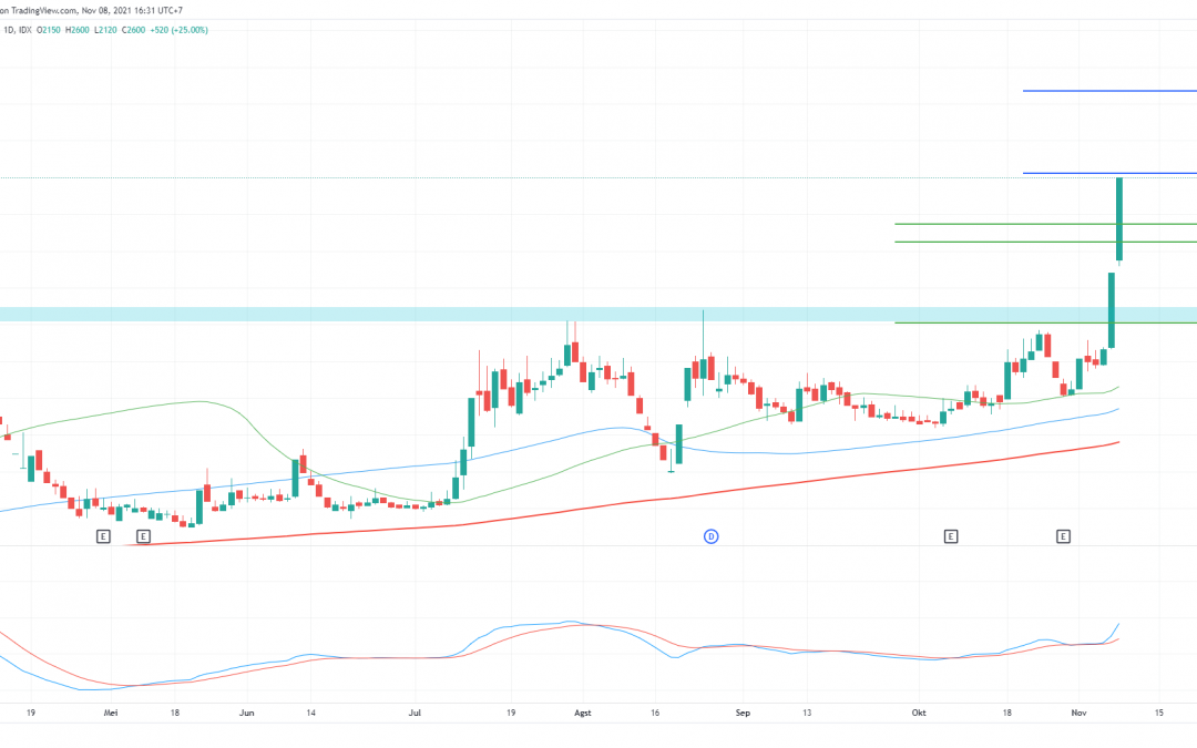 BNBA Berhasil Mencapai Target, Cek Update Teknikal Chart-nya